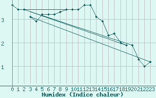 Courbe de l'humidex pour Leiser Berge