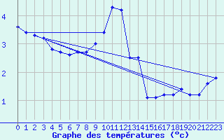 Courbe de tempratures pour Boulaide (Lux)