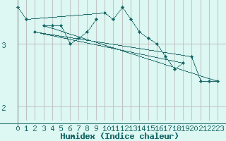 Courbe de l'humidex pour Hoburg A