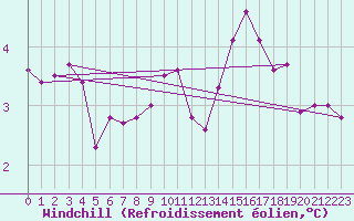 Courbe du refroidissement olien pour Rhyl
