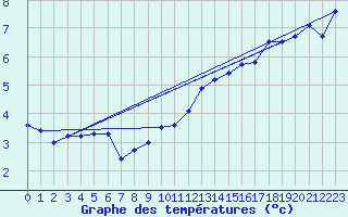 Courbe de tempratures pour Neuchatel (Sw)