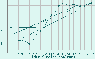 Courbe de l'humidex pour Brest (29)