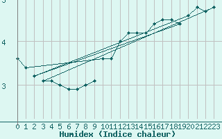 Courbe de l'humidex pour Huedin