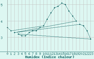 Courbe de l'humidex pour Douzy (08)