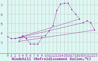 Courbe du refroidissement olien pour Wattisham