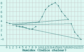 Courbe de l'humidex pour Capelle aan den Ijssel (NL)