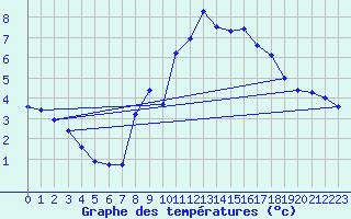 Courbe de tempratures pour Weinbiet