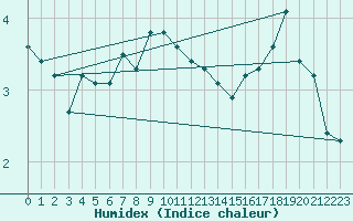 Courbe de l'humidex pour Vilsandi