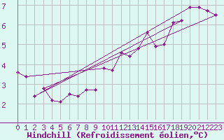 Courbe du refroidissement olien pour Hekkingen Fyr