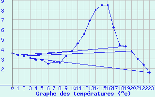 Courbe de tempratures pour Aflenz