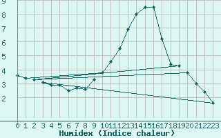 Courbe de l'humidex pour Aflenz