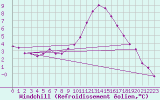 Courbe du refroidissement olien pour Varena