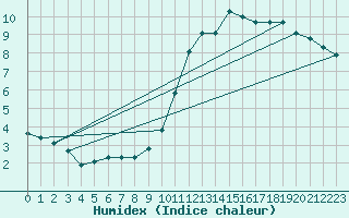 Courbe de l'humidex pour Recoubeau (26)