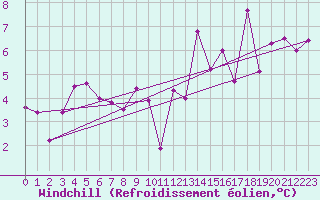 Courbe du refroidissement olien pour Neuchatel (Sw)