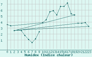 Courbe de l'humidex pour Rodez (12)