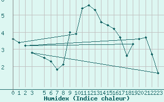 Courbe de l'humidex pour Valleraugue - Pont Neuf (30)