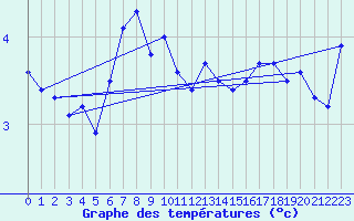 Courbe de tempratures pour Utsira Fyr