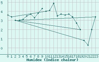 Courbe de l'humidex pour Arosa