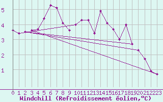 Courbe du refroidissement olien pour Kleine-Brogel (Be)