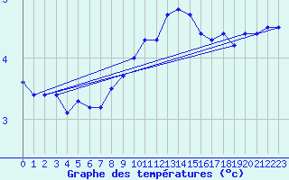 Courbe de tempratures pour Straubing