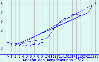 Courbe de tempratures pour Remich (Lu)