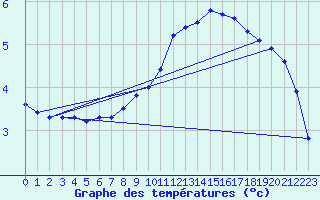 Courbe de tempratures pour Sorcy-Bauthmont (08)