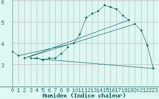 Courbe de l'humidex pour Sorcy-Bauthmont (08)