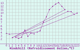 Courbe du refroidissement olien pour Montlimar (26)