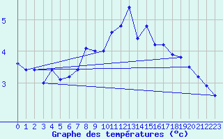 Courbe de tempratures pour Olpenitz