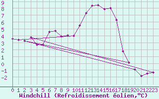 Courbe du refroidissement olien pour Saint-Julien-en-Quint (26)