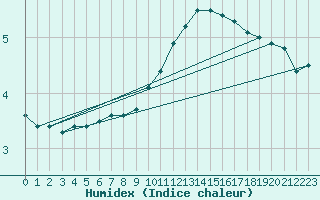 Courbe de l'humidex pour Leign-les-Bois (86)