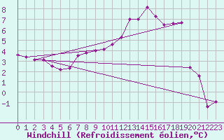 Courbe du refroidissement olien pour Hamra