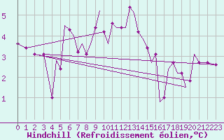 Courbe du refroidissement olien pour Guernesey (UK)