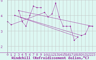 Courbe du refroidissement olien pour List / Sylt