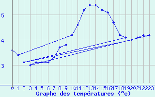 Courbe de tempratures pour Chatelus-Malvaleix (23)