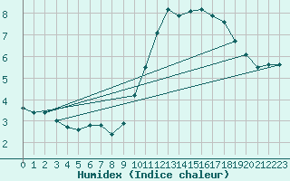 Courbe de l'humidex pour Saint-Philbert-sur-Risle (27)