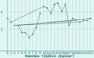 Courbe de l'humidex pour Piz Martegnas