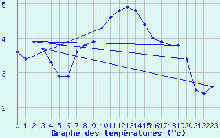 Courbe de tempratures pour Messstetten