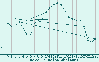 Courbe de l'humidex pour Messstetten