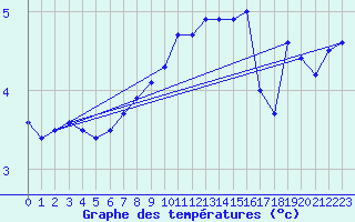 Courbe de tempratures pour Neuchatel (Sw)