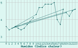 Courbe de l'humidex pour Neuchatel (Sw)