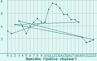 Courbe de l'humidex pour Le Puy - Loudes (43)