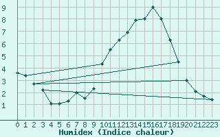 Courbe de l'humidex pour Galtuer