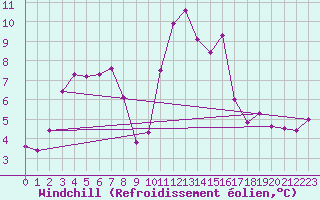 Courbe du refroidissement olien pour Le Bourget (93)