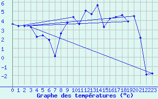 Courbe de tempratures pour Moleson (Sw)