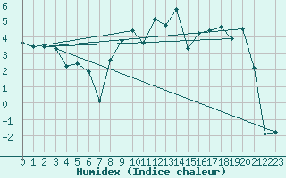 Courbe de l'humidex pour Moleson (Sw)