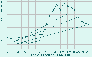 Courbe de l'humidex pour Ruffiac (47)