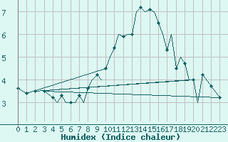 Courbe de l'humidex pour Guernesey (UK)