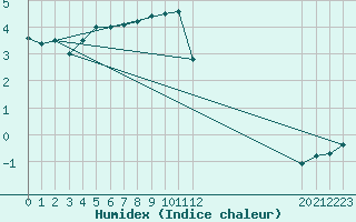 Courbe de l'humidex pour Bassurels (48)