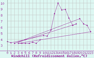 Courbe du refroidissement olien pour Mont-Saint-Vincent (71)